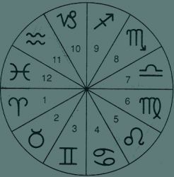 Tag astrologie sur Sciences Occultes Maison-astrologique